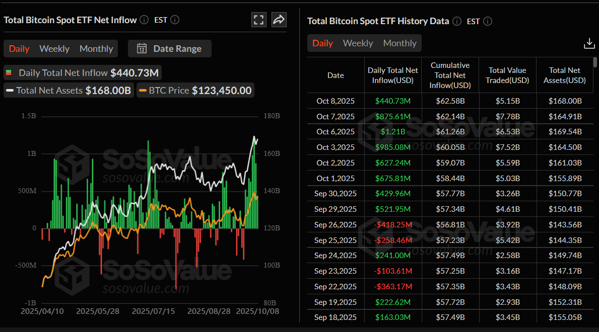 Total Bitcoin spot ETF net inflow chart. Source: SoSoValue